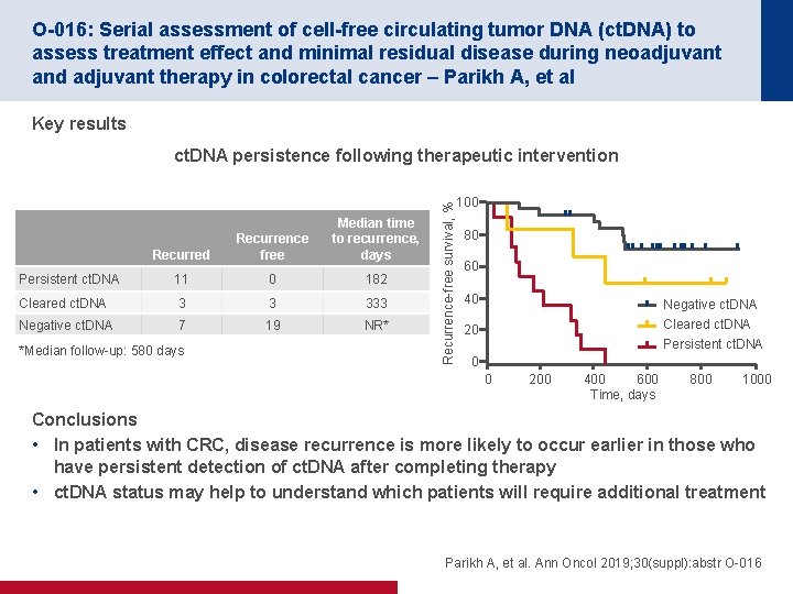 O-016: Serial assessment of cell-free circulating tumor DNA (ct. DNA) to assess treatment effect
