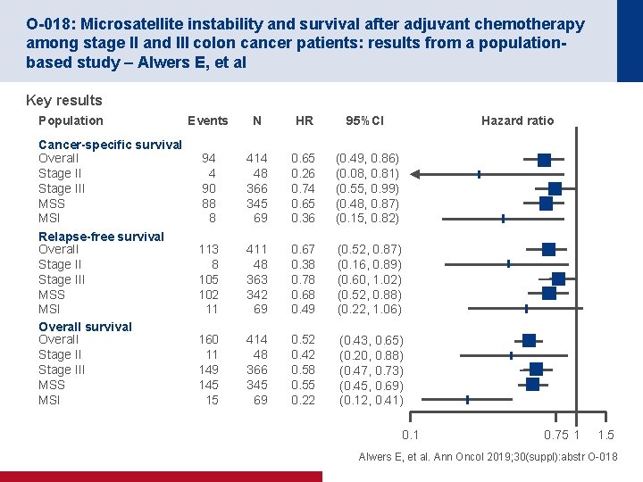 O-018: Microsatellite instability and survival after adjuvant chemotherapy among stage II and III colon