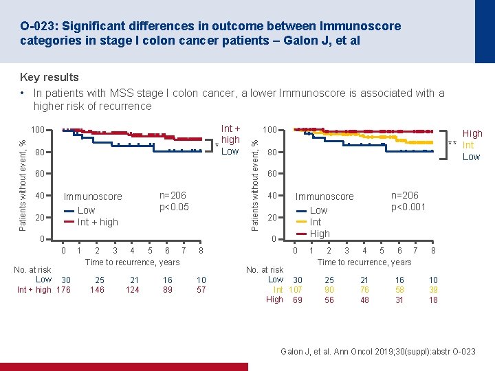 O-023: Significant differences in outcome between Immunoscore categories in stage I colon cancer patients