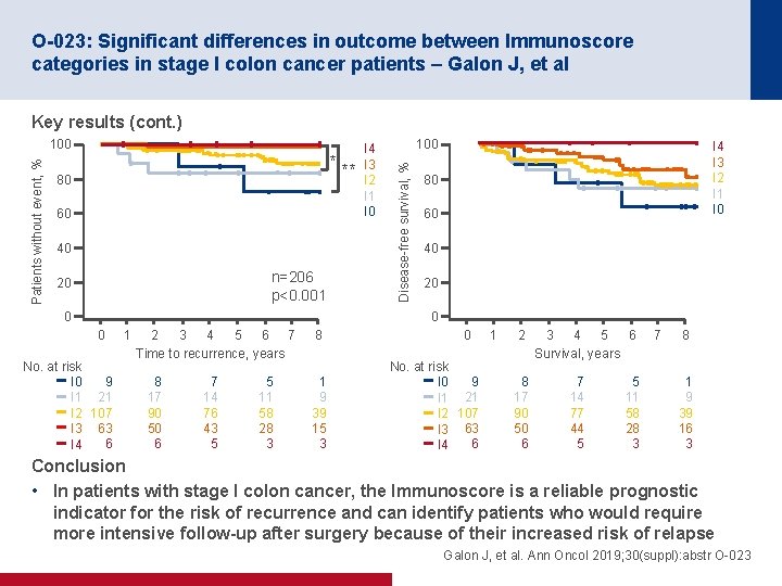 O-023: Significant differences in outcome between Immunoscore categories in stage I colon cancer patients