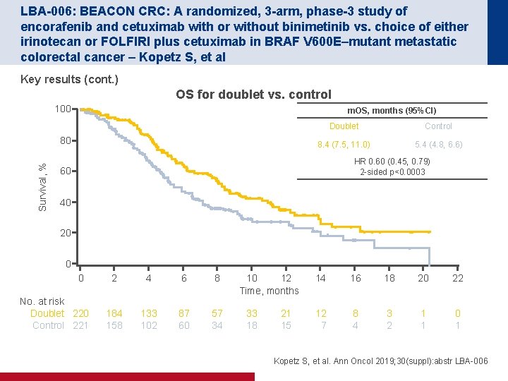 LBA-006: BEACON CRC: A randomized, 3 -arm, phase-3 study of encorafenib and cetuximab with