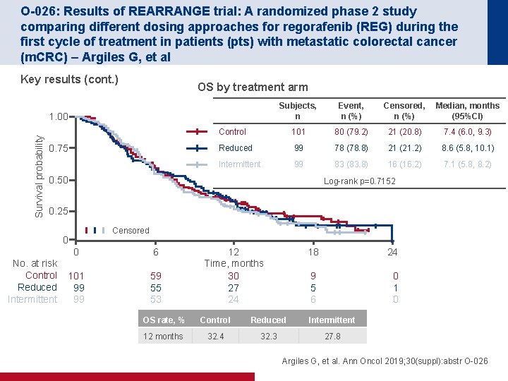 O-026: Results of REARRANGE trial: A randomized phase 2 study comparing different dosing approaches