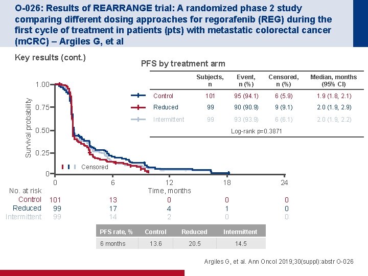 O-026: Results of REARRANGE trial: A randomized phase 2 study comparing different dosing approaches