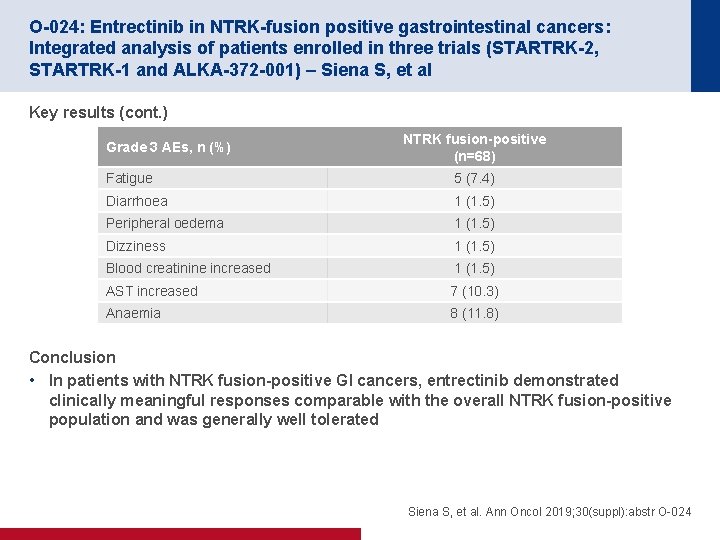 O-024: Entrectinib in NTRK-fusion positive gastrointestinal cancers: Integrated analysis of patients enrolled in three