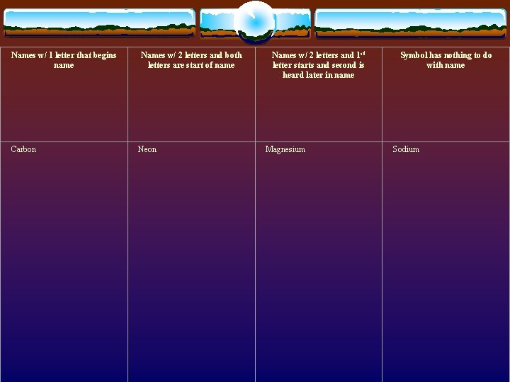 Names w/ 1 letter that begins name Names w/ 2 letters and both letters