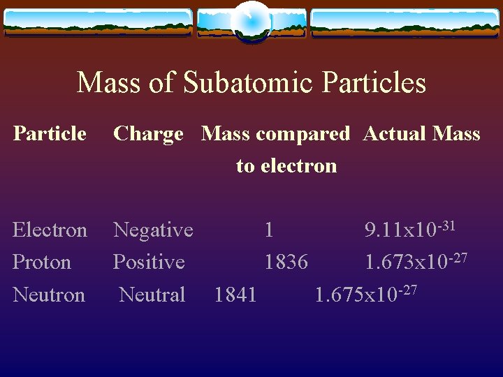 Mass of Subatomic Particles Particle Charge Mass compared Actual Mass to electron Electron Proton