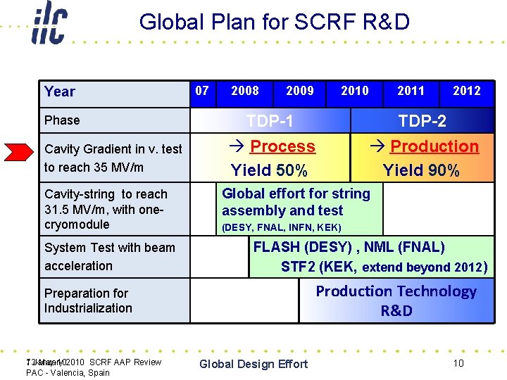 Global Plan for SCRF R&D Year Phase Cavity Gradient in v. test to reach