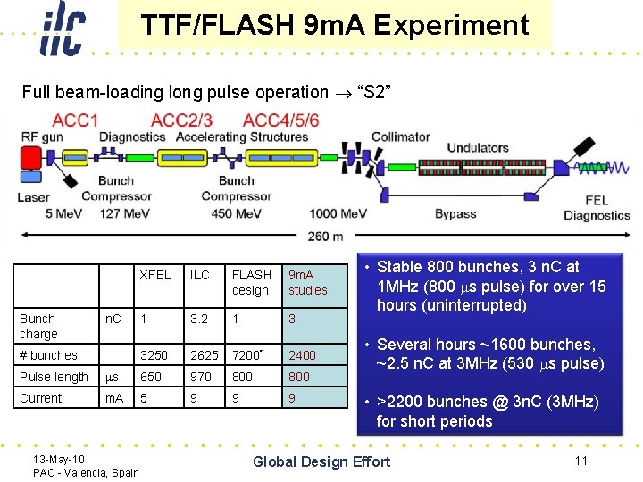 TTF/FLASH 9 m. A Experiment Full beam-loading long pulse operation “S 2” Bunch charge