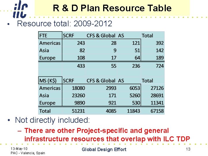 R & D Plan Resource Table • Resource total: 2009 -2012 • Not directly