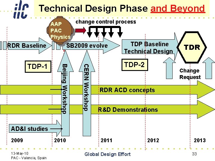 Technical Design Phase and Beyond change control process AAP PAC Physics RDR Baseline CERN