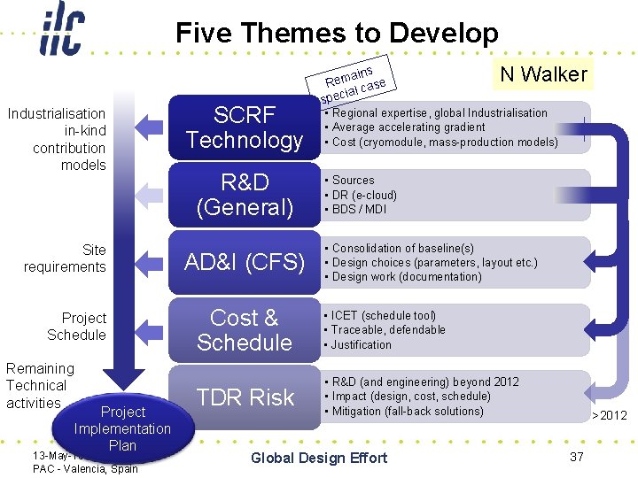 Five Themes to Develop N Walker Industrialisation in-kind contribution models Site requirements Project Schedule