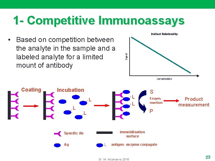 1 - Competitive Immunoassays • Based on competition between the analyte in the sample