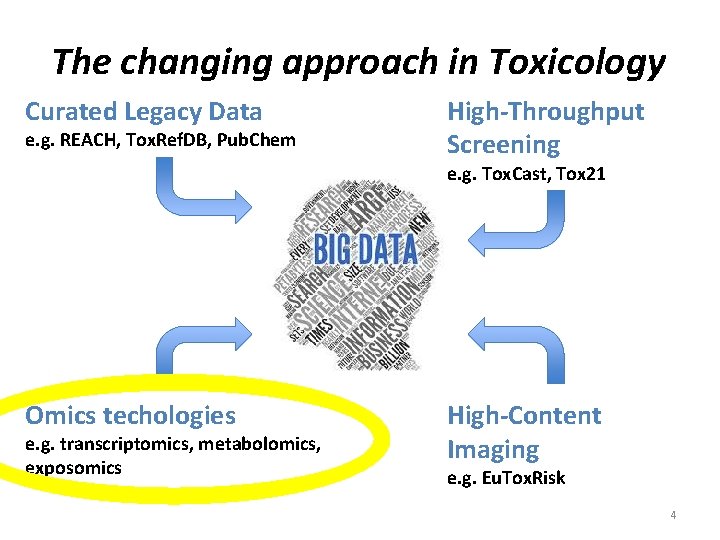 The changing approach in Toxicology Curated Legacy Data e. g. REACH, Tox. Ref. DB,