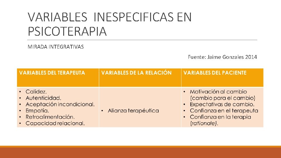 VARIABLES INESPECIFICAS EN PSICOTERAPIA MIRADA INTEGRATIVAS Fuente: Jaime Gonzales 2014 