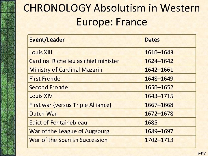 CHRONOLOGY Absolutism in Western Europe: France Event/Leader Dates Louis XIII Cardinal Richelieu as chief