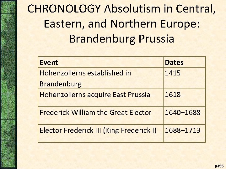 CHRONOLOGY Absolutism in Central, Eastern, and Northern Europe: Brandenburg Prussia Event Hohenzollerns established in