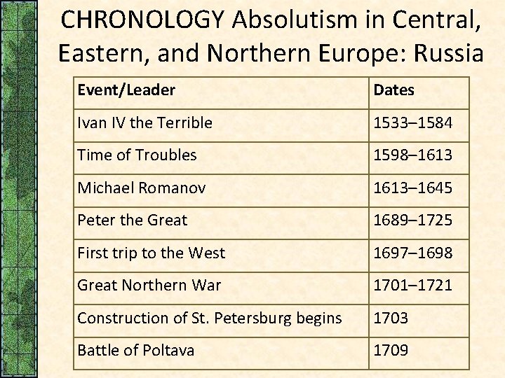 CHRONOLOGY Absolutism in Central, Eastern, and Northern Europe: Russia Event/Leader Dates Ivan IV the