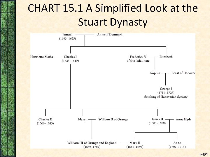 CHART 15. 1 A Simplified Look at the Stuart Dynasty p 461 