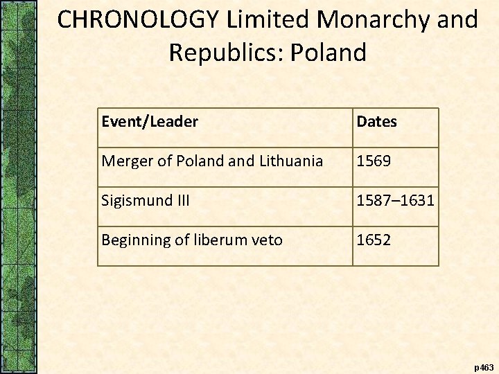 CHRONOLOGY Limited Monarchy and Republics: Poland Event/Leader Dates Merger of Poland Lithuania 1569 Sigismund