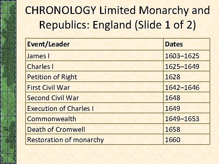 CHRONOLOGY Limited Monarchy and Republics: England (Slide 1 of 2) Event/Leader Dates James I
