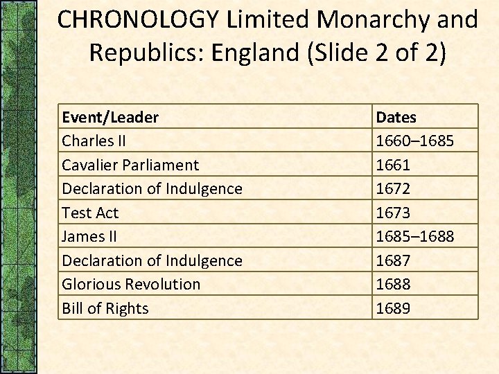 CHRONOLOGY Limited Monarchy and Republics: England (Slide 2 of 2) Event/Leader Charles II Cavalier