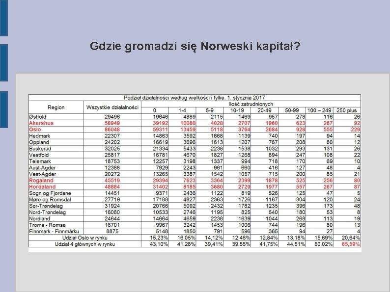 Gdzie gromadzi się Norweski kapitał? 