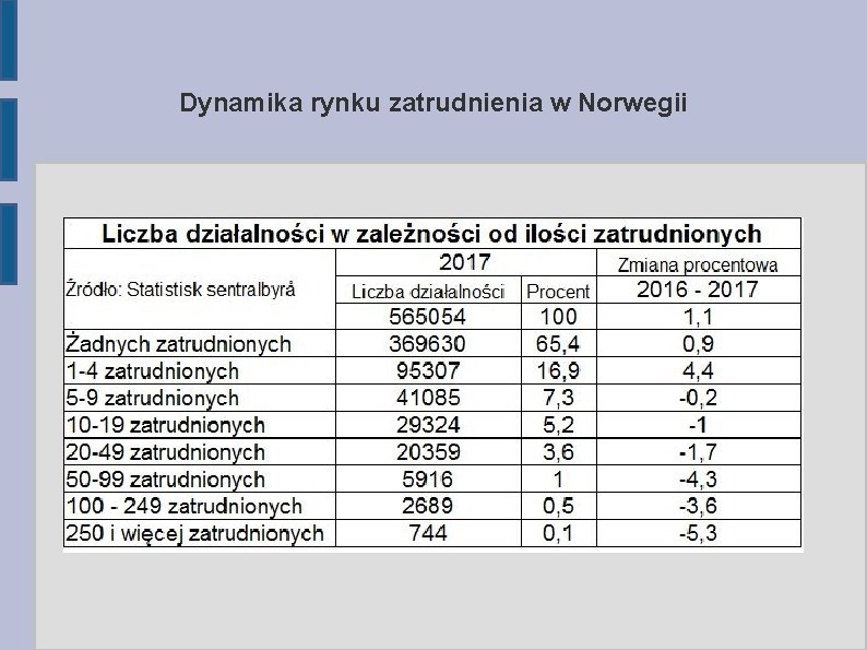 Dynamika rynku zatrudnienia w Norwegii 