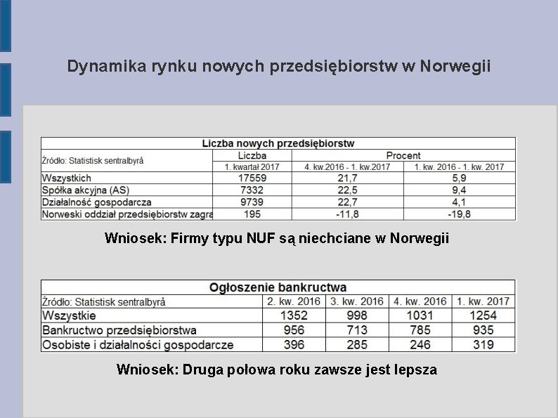 Dynamika rynku nowych przedsiębiorstw w Norwegii Wniosek: Firmy typu NUF są niechciane w Norwegii