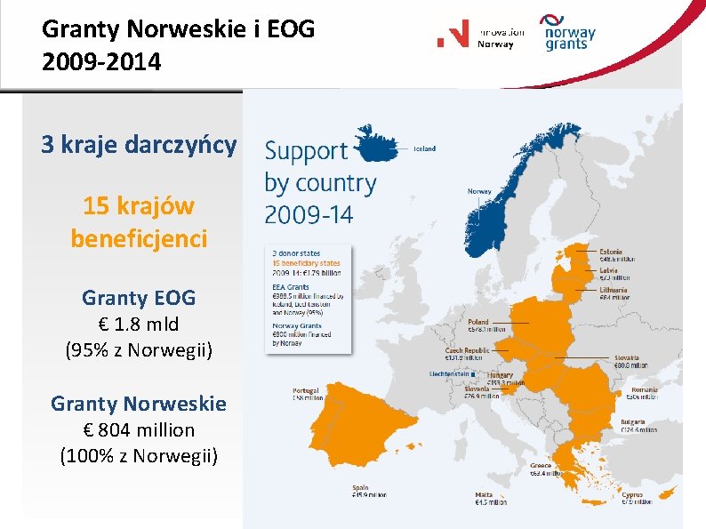 Granty Norweskie i EOG 2009 -2014 3 kraje darczyńcy 15 krajów beneficjenci Granty EOG