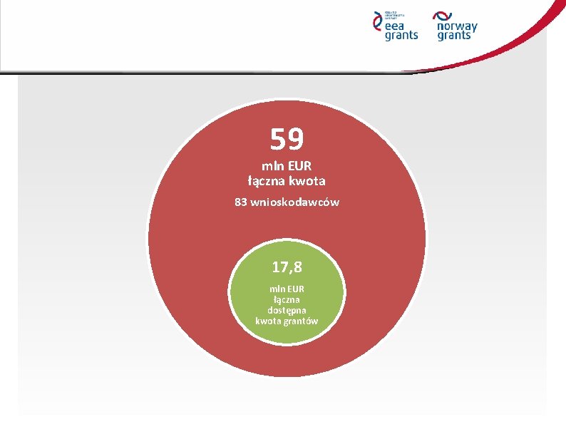 59 mln EUR łączna kwota 83 wnioskodawców 17, 8 mln EUR łączna dostępna kwota