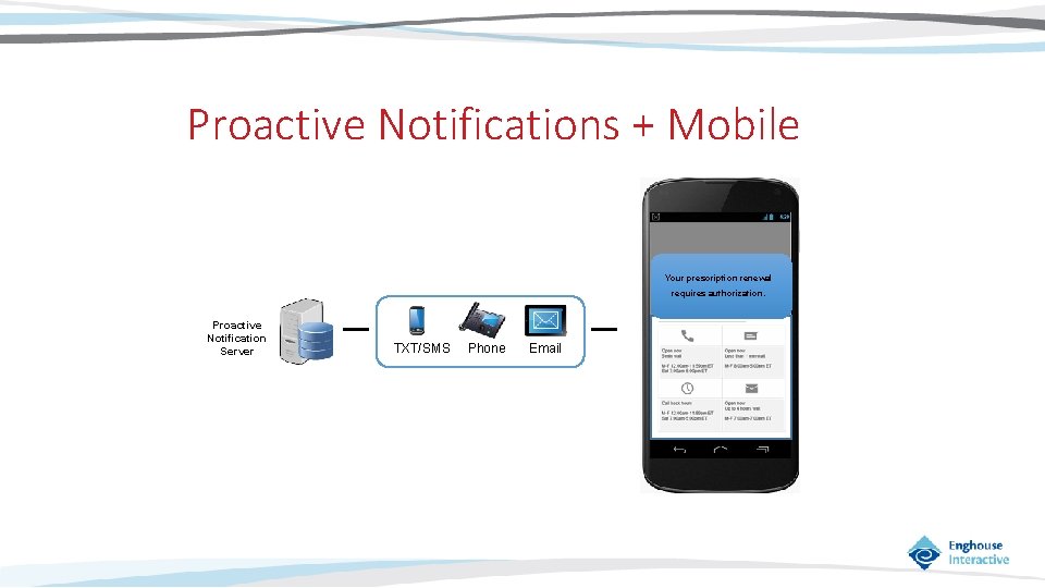 Proactive Notifications + Mobile Your prescription renewal requires authorization. Proactive Notification Server TXT/SMS Phone
