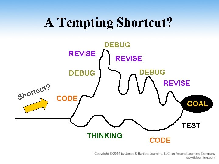 A Tempting Shortcut? DEBUG REVISE DEBUG Sh REVISE t? u ortc DEBUG CODE GOAL