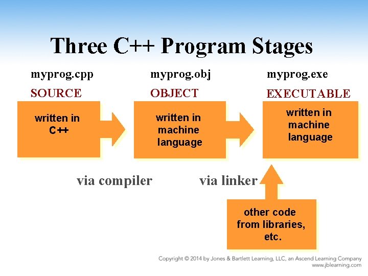 Three C++ Program Stages myprog. cpp myprog. obj myprog. exe SOURCE OBJECT EXECUTABLE written