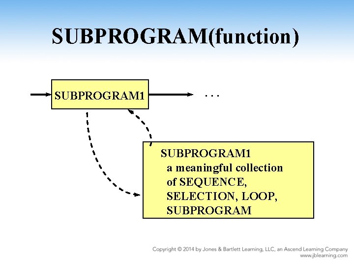 SUBPROGRAM(function) SUBPROGRAM 1 . . . SUBPROGRAM 1 a meaningful collection of SEQUENCE, SELECTION,