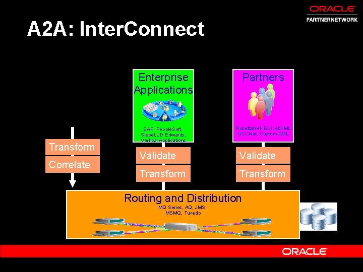 A 2 A: Inter. Connect Transform Correlate Enterprise Applications Partners SAP, People. Soft, Siebel,