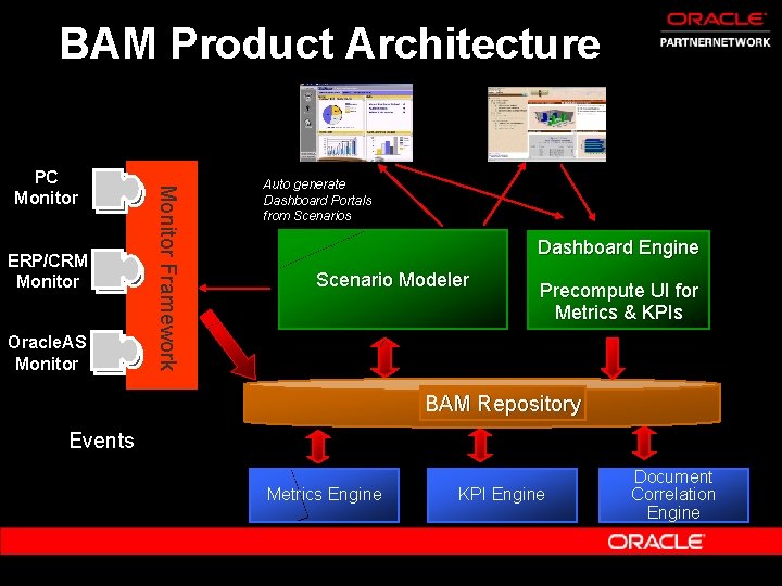 BAM Product Architecture ERP/CRM Monitor Oracle. AS Monitor Framework PC Monitor Auto generate Dashboard