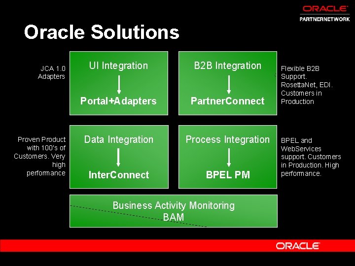 Oracle Solutions JCA 1. 0 Adapters Proven Product with 100’s of Customers. Very high