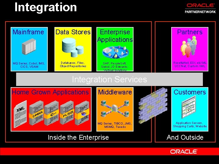 Integration Mainframe Data Stores Enterprise Applications Partners MQ Series, Cobol, IMS, CICS, VSAM Databases,