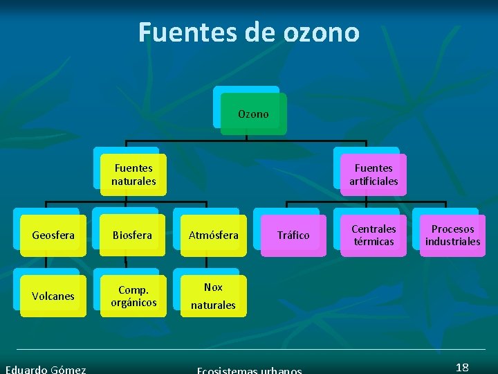 Fuentes de ozono Ozono Fuentes naturales Fuentes artificiales Geosfera Biosfera Atmósfera Volcanes Comp. orgánicos
