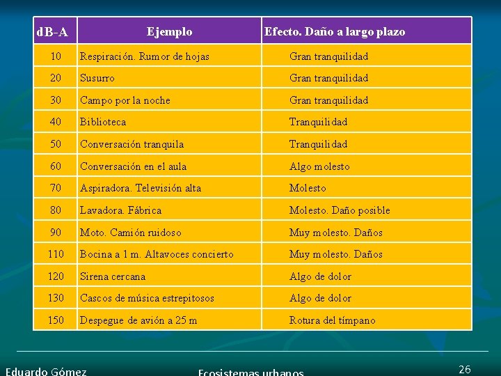 d. B-A Ejemplo Efecto. Daño a largo plazo 10 Respiración. Rumor de hojas Gran