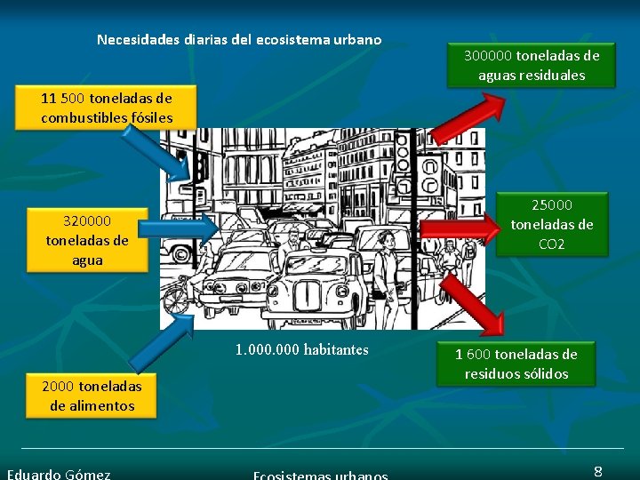 Necesidades diarias del ecosistema urbano 300000 toneladas de aguas residuales 11 500 toneladas de