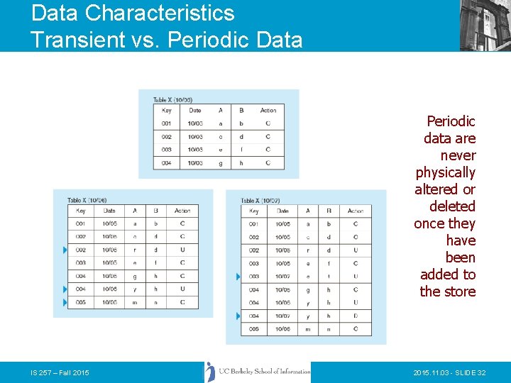 Data Characteristics Transient vs. Periodic Data Periodic data are never physically altered or deleted