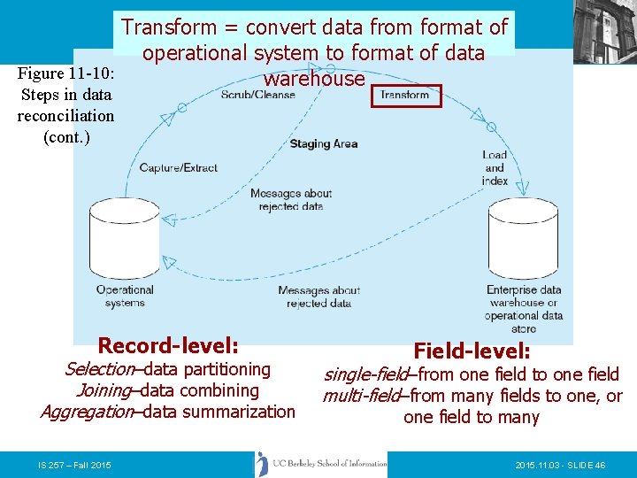 Transform = convert data from format of operational system to format of data Figure
