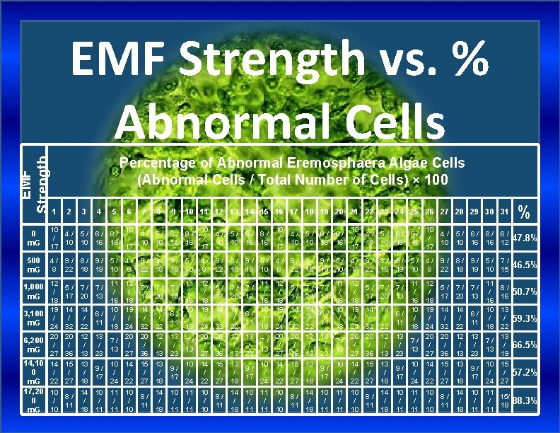 EMF Strength vs. % Abnormal Cells Percentage of Abnormal Eremosphaera Algae Cells (Abnormal Cells