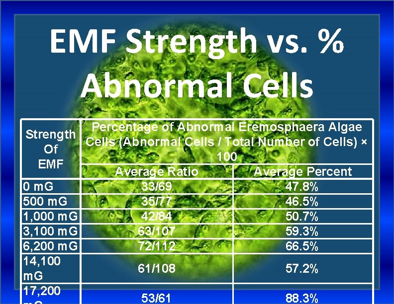 EMF Strength vs. % Abnormal Cells Percentage of Abnormal Eremosphaera Algae Strength Cells (Abnormal