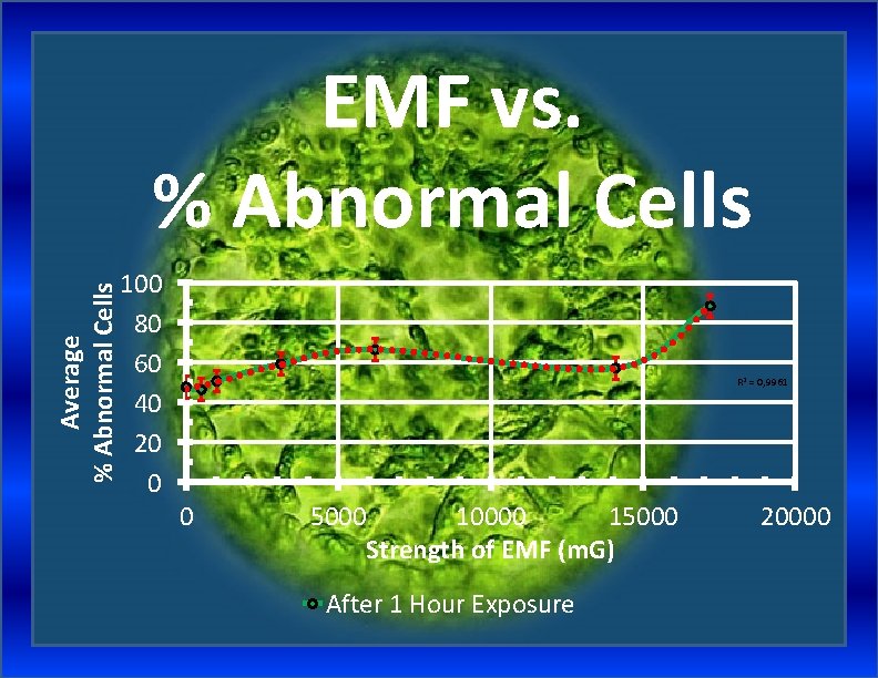 Average % Abnormal Cells EMF vs. % Abnormal Cells 100 80 60 40 20