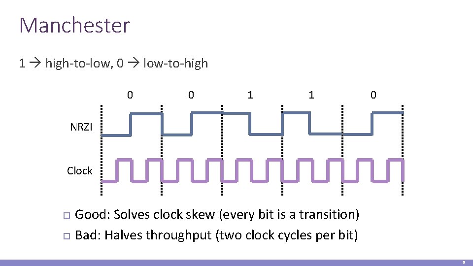 Manchester 1 high-to-low, 0 low-to-high 0 0 1 1 0 NRZI Clock Good: Solves