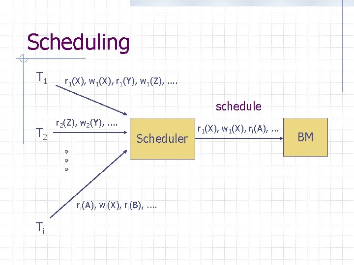 Scheduling T 1 r 1(X), w 1(X), r 1(Y), w 1(Z), . . schedule