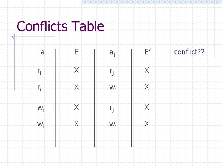 Conflicts Table ai E aj E’ ri X rj X ri X wj X