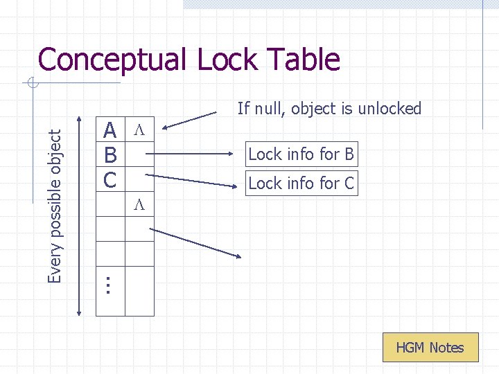 A B C If null, object is unlocked Lock info for B Lock info